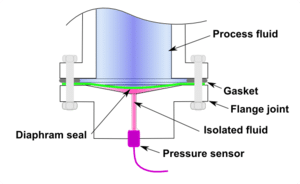 Theory Of Operation Of Diagram Seal