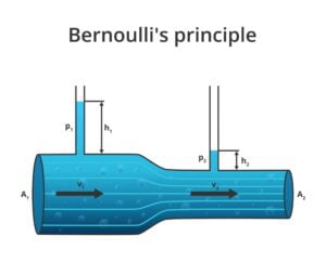 Dp Flowmeters Bernoullis Principle