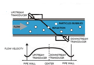 Doppler Pulse Method Diagram