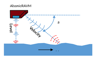 Open Channel Area Velocity Radar Water Technology
