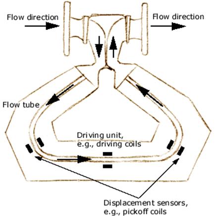 coriolis meter flow effect mass works meters technology tube earth understanding sensor fluid straight