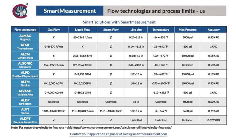 Flow Technologies And Process Limits Us