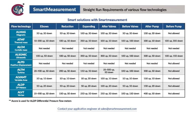 Straight Run Requirements Of Various Flow Technologies