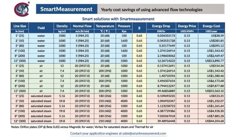 Yearly Cost Savings Of Using Advanced Flow Technologies