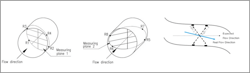 Measuring Principle Diagram For Area Velocity Open Channel Ultrasonic Meter