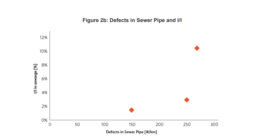 Sewer Flow Conditions4