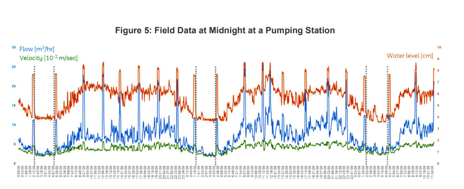 Sewer Flow Conditions7