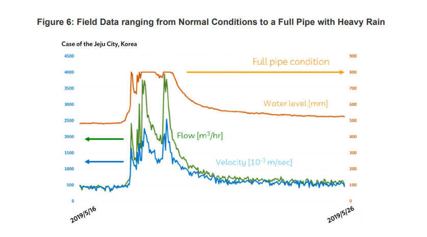 Sewer Flow Conditions8