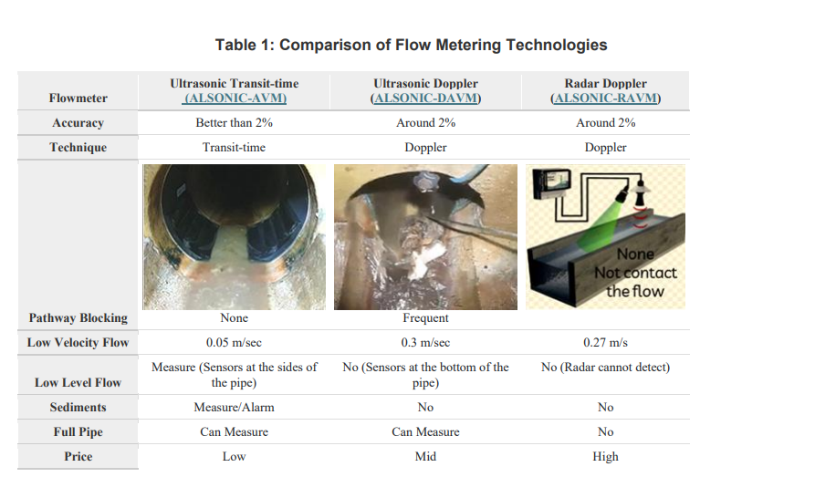 Sewer Flow Conditions9